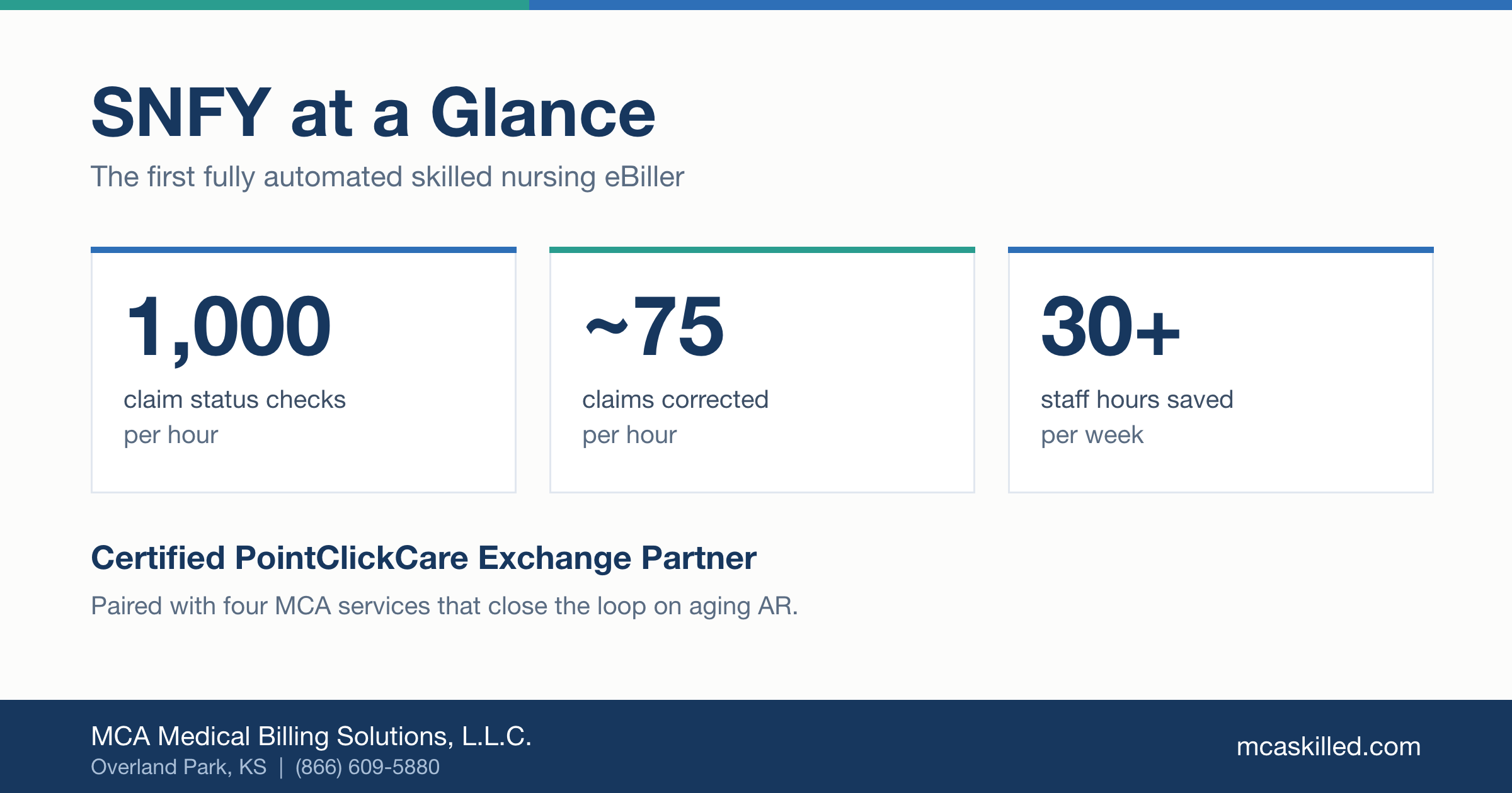 SNFY automated skilled nursing eBiller statistics: 1,000 claim status checks per hour, 75 claims corrected per hour, 30 plus staff hours saved per week