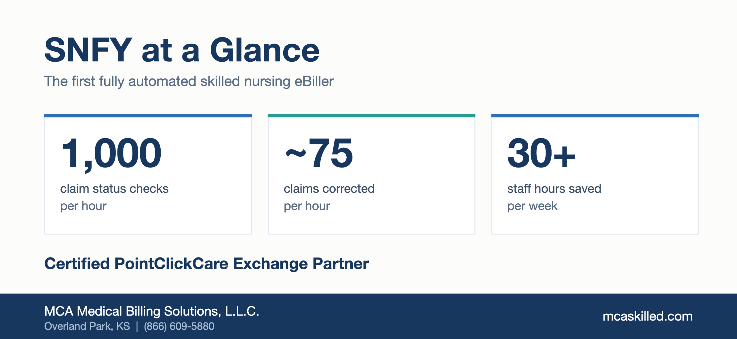 SNFY automated skilled nursing eBiller statistics: 1,000 claim status checks per hour, 75 claims corrected per hour, 30 plus staff hours saved per week