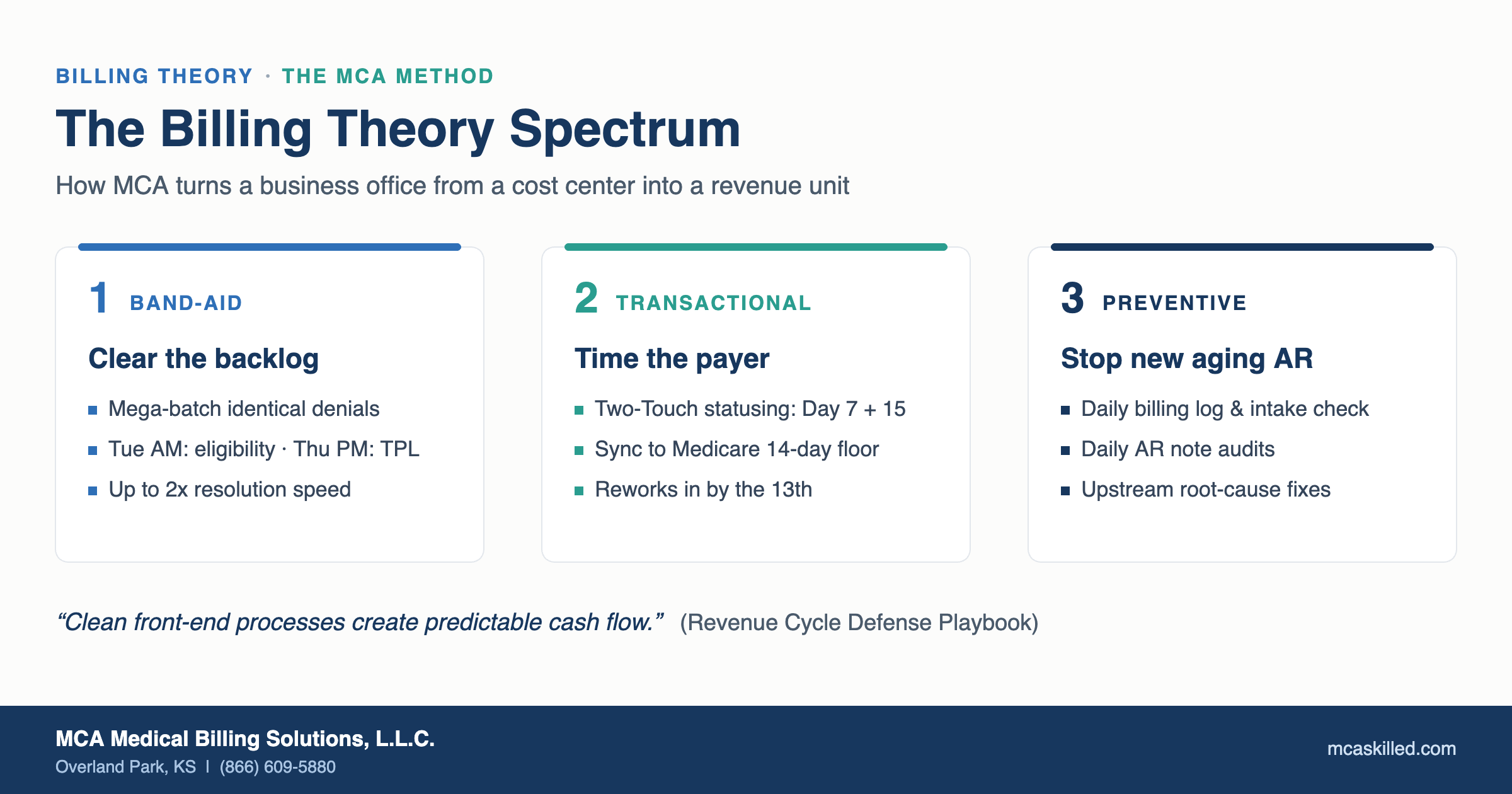 The Billing Theory Spectrum: MCA's three-tier AR collection method, Band-Aid backlog clearing with mega-batching, Transactional payer timing with two-touch statusing, and Preventive daily logs and AR note audits