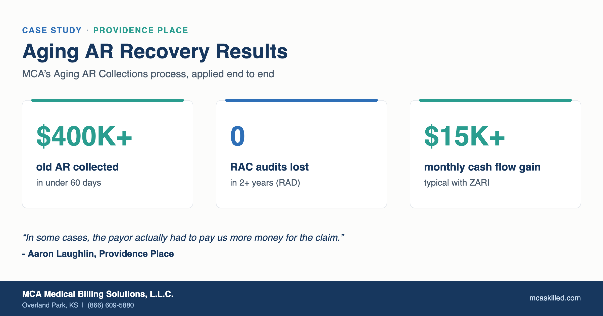 Providence Place results: over $400,000 in aging AR collected in under 60 days, zero RAC audits lost in 2+ years, $15,000+ monthly cash flow gain with ZARI
