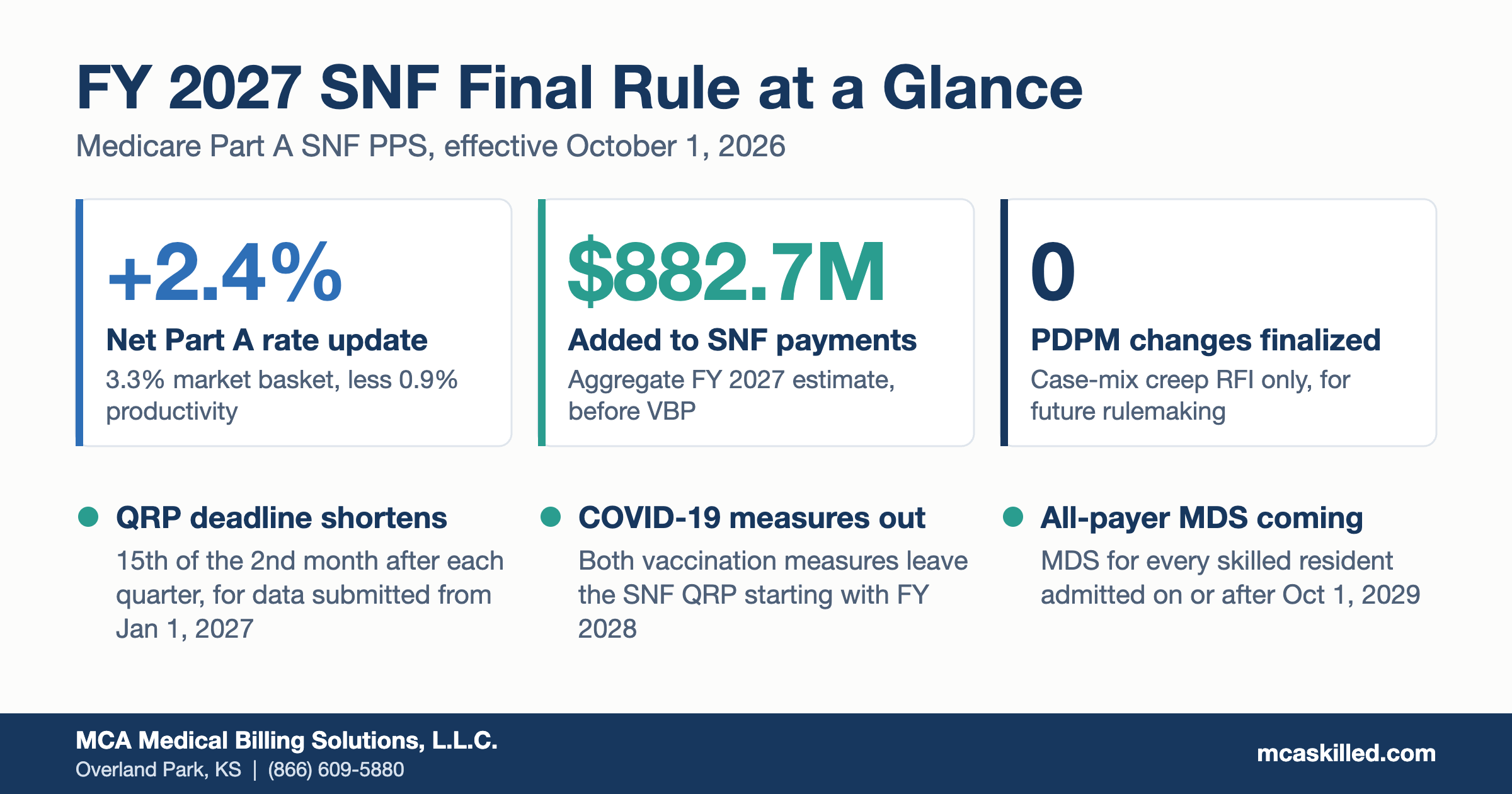 FY 2027 SNF final rule at a glance: 2.4 percent net Part A rate update, 882.7 million dollars added to SNF payments, zero PDPM changes finalized, shorter QRP deadlines, COVID-19 measures removed, all-payer MDS coming October 2029