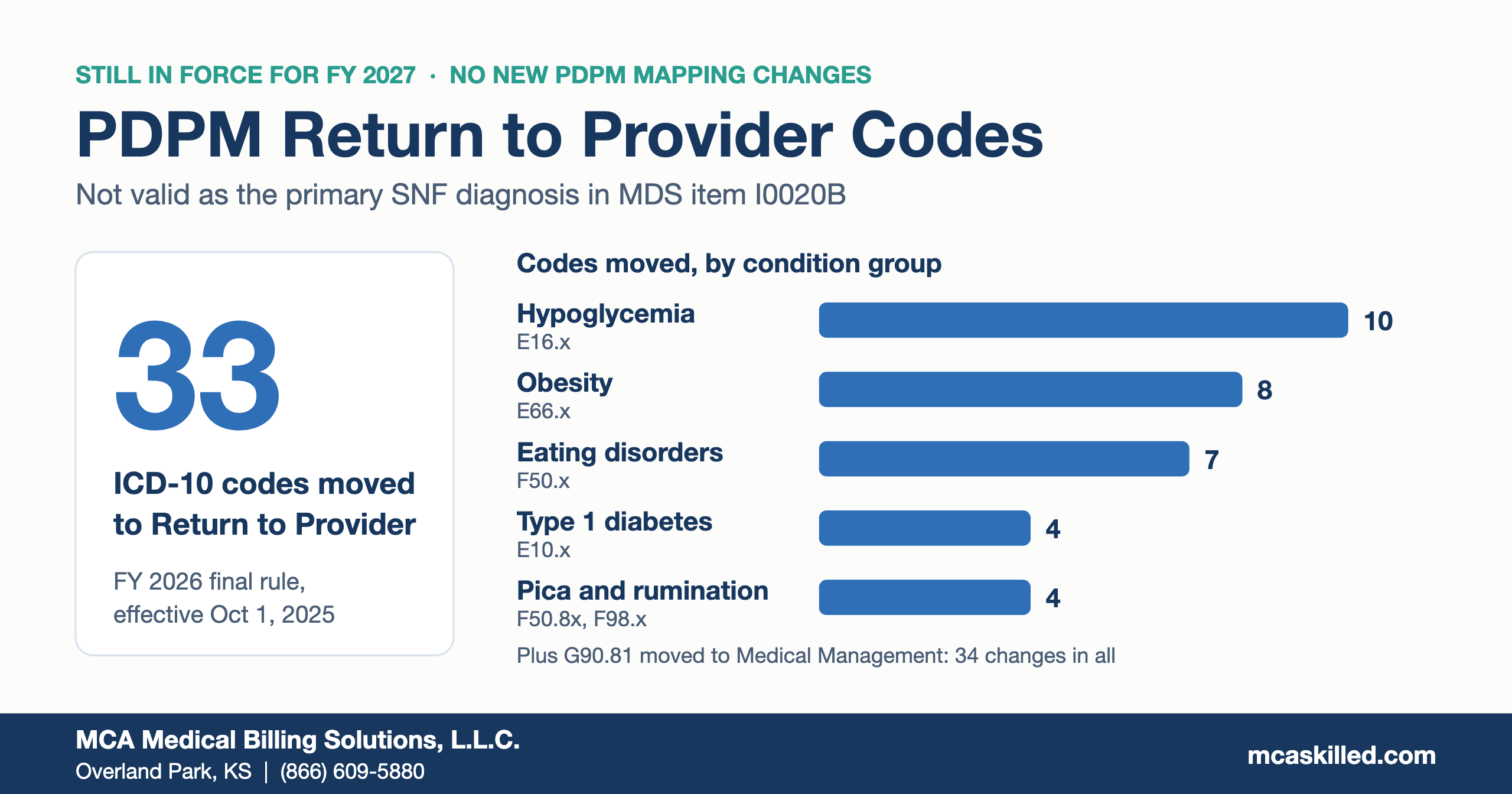 Infographic: 33 ICD-10 codes moved to PDPM Return to Provider in FY 2026 and still in force for FY 2027, led by hypoglycemia, obesity, eating disorders and Type 1 diabetes